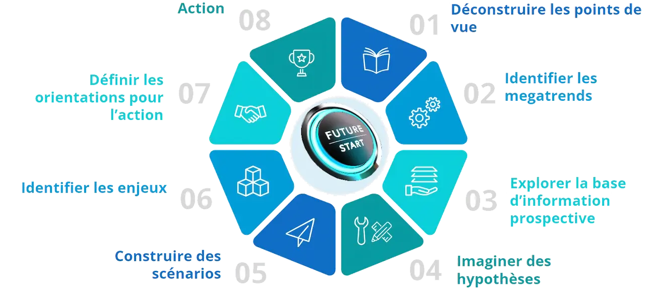 la prospective en action - futuringlab